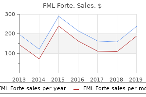 purchase fml forte in united states online