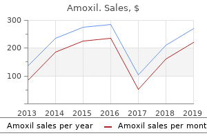 buy cheap amoxil 250 mg
